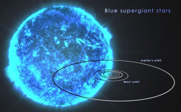 A blue supergiant star compared to the Solar System