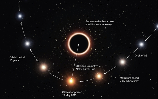 Artists annotation of S passing supermassive black hole at center of Milky Way confirming gravitational red shift