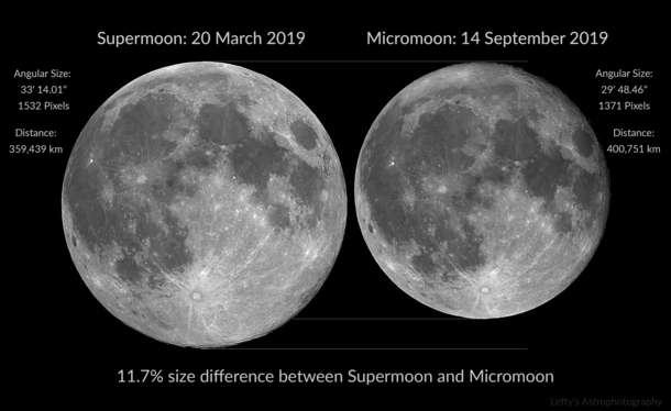 I made a comparison showing the size difference between a supermoon and micromoon 
