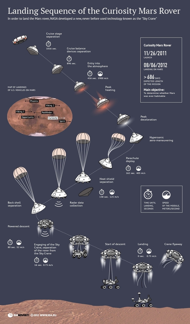 Infographic showing the landing sequence of the Curiosity rover OS