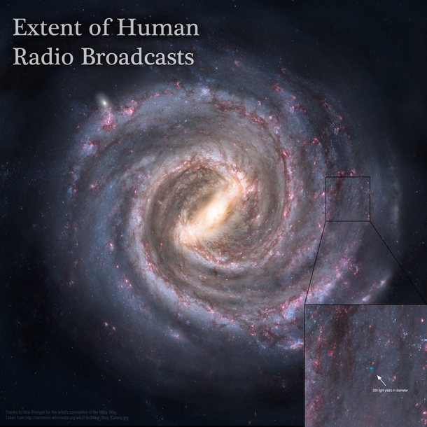 Our radio signals reached to a tiny neighborhood of our Milky way Any possible civilizations lying outside of this circle may unaware of Humanitys radio broadcasts  Adam GrossmanNick RisingerPlanetary Society