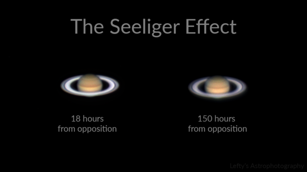 The Seeliger Effect Saturns rings appear significantly brighter when it is at opposition from the Sun 