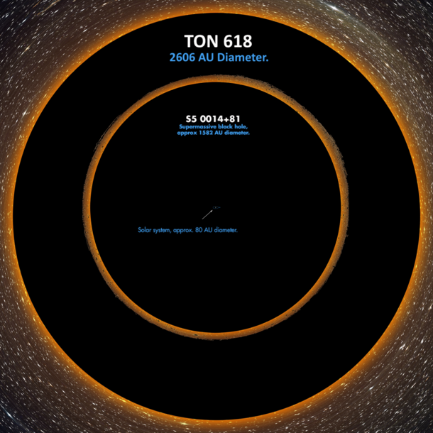 The size of our Solar System compared to two largest Black Holes found