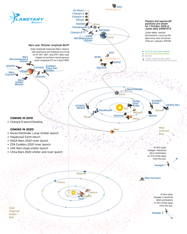 Where We Are a diagram of every active interplanetary spacecraft