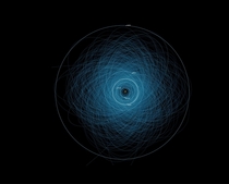Orbits of Potentially Hazardous Asteroids 
