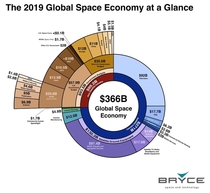 The  global space economy at a glance