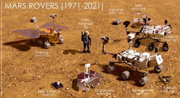  Years of Mars Rovers - to scale