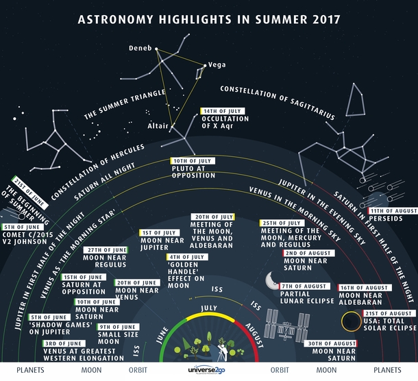Astronomy Highlights in Summer  