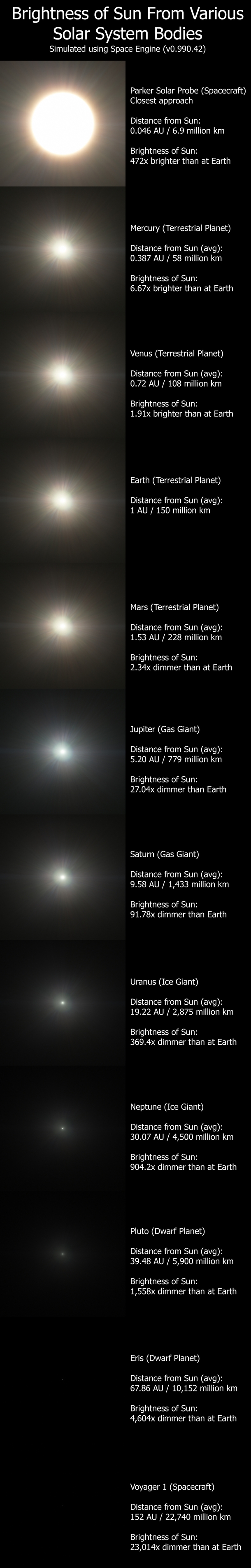Brightness of Sun From Various Solar System Bodies 