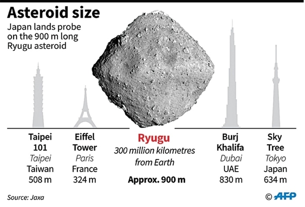 Comparing the Ryugu asteroid with the tallest skyscrapers in the world
