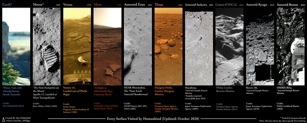 Every Surface Humankind has Visited  Updated with Bennu