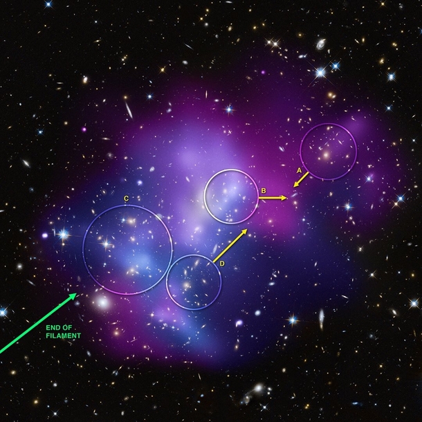 Four galaxies are colliding again amp again about  billion light years from Earth Why A  million light-year-long stream of dark matter galaxies and gas  known as a filament  is pouring into an area already full of matter NASAChandra