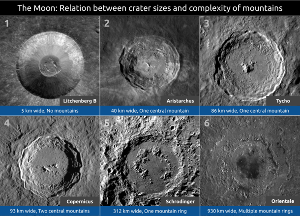Intriguing relation between crater sizes and complexity of mountains on the Moon
