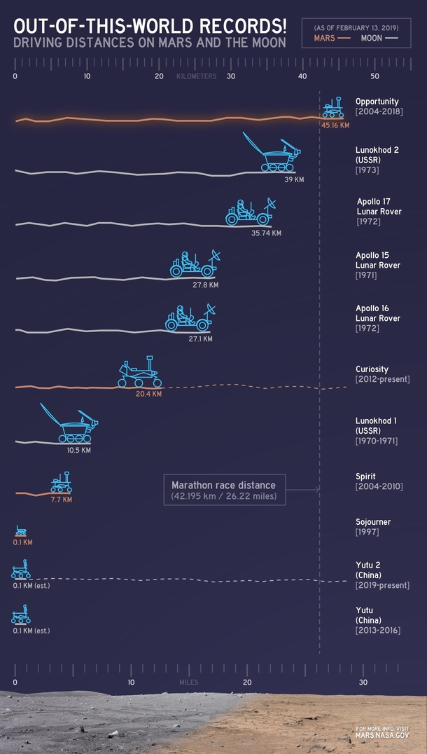 This chart illustrates comparisons among the distances driven by various wheeled vehicles on the surface of Earths moon and Mars Opportunity holds the off-Earth roving distance record after accruing  kilometres of driving on Mars