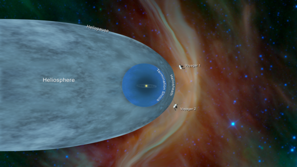 This illustration shows the position of NASAs Voyager  and Voyager  probes outside of the heliosphere a protective bubble created by the Sun that extends well past the orbit of Pluto Credits NASAJPL-Caltech