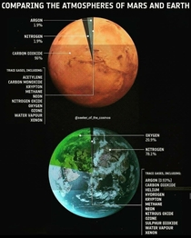 Atmosphere of Mars and Earth
