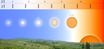 Chart showing how the sky might look if earth developed within the habitable zone of a different stellar class By Ivan Gonalves