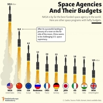 The national budget for space and associated activities for some nations